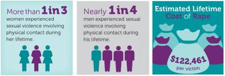sexual assault statistics